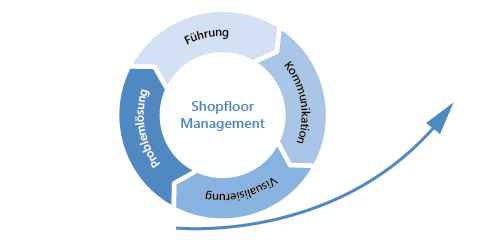 Die vier Kernbestandteile des Shopfloor Managements